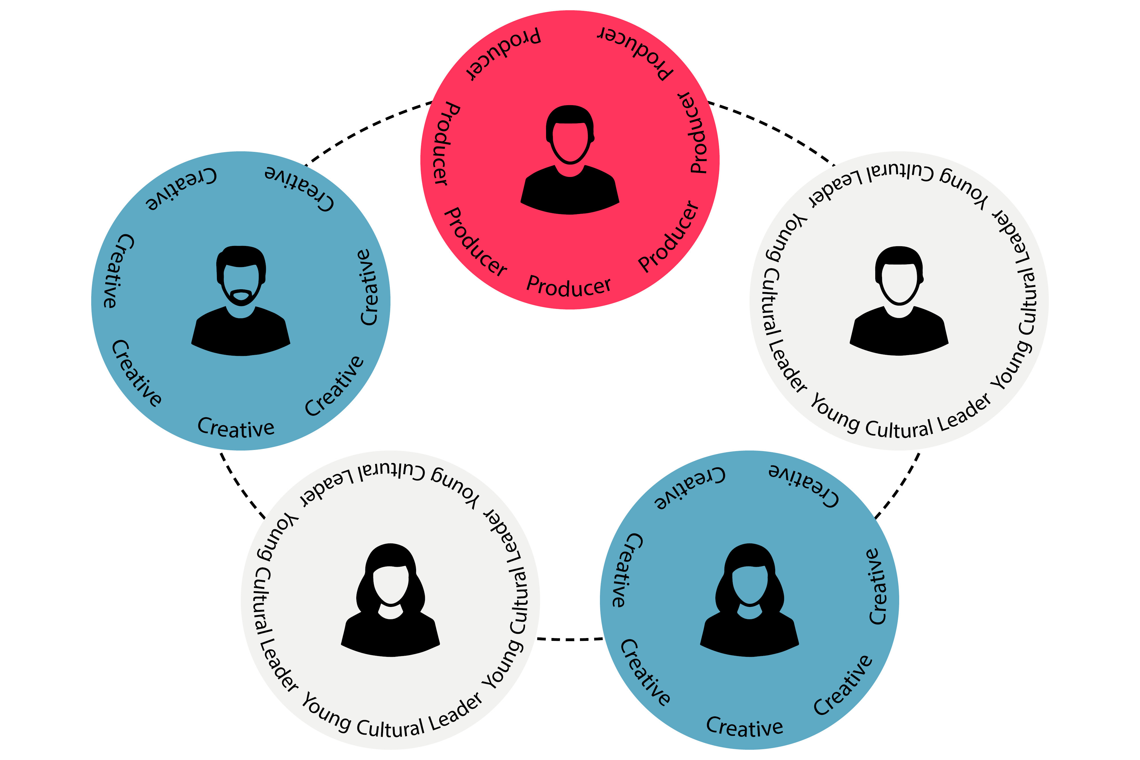 A diagram showing different connected roles: Producer, Artist and Young person.