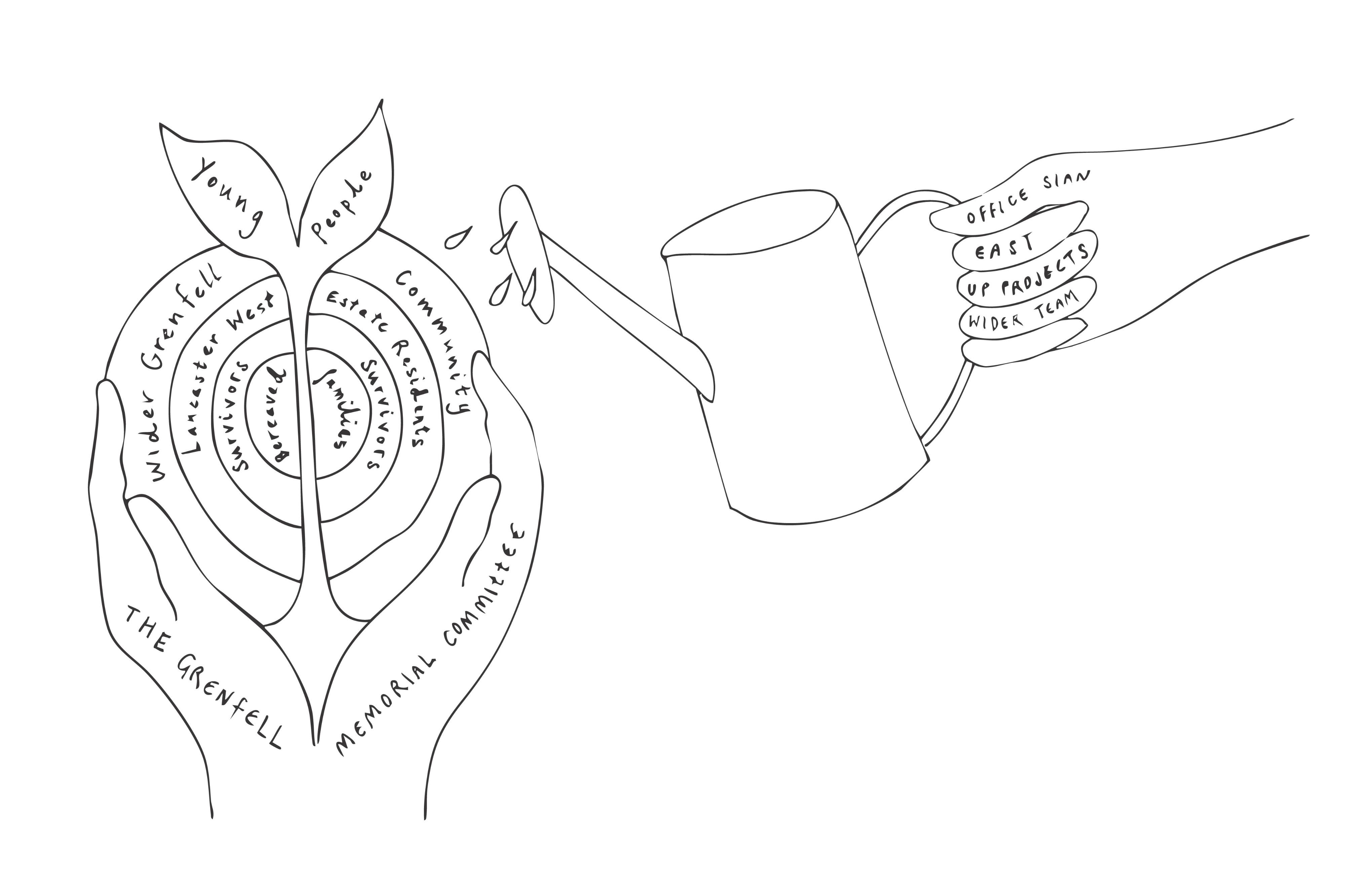 An illustration of a person pouring a watering can over a plant being held by hands.